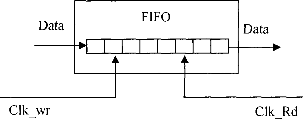 Access buffer storaging method