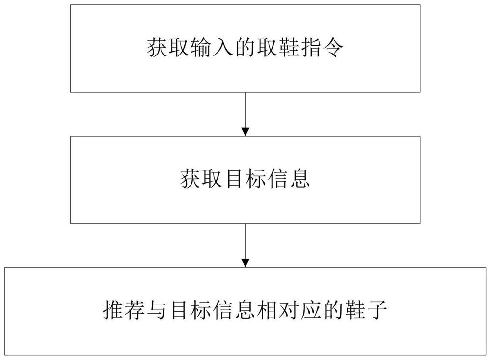 Control method for intelligent shoe cabinet and intelligent shoe cabinet