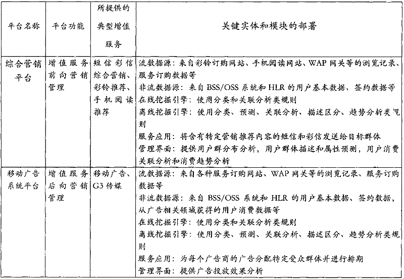 Realization method for refinement operation system architecture of valued-added service