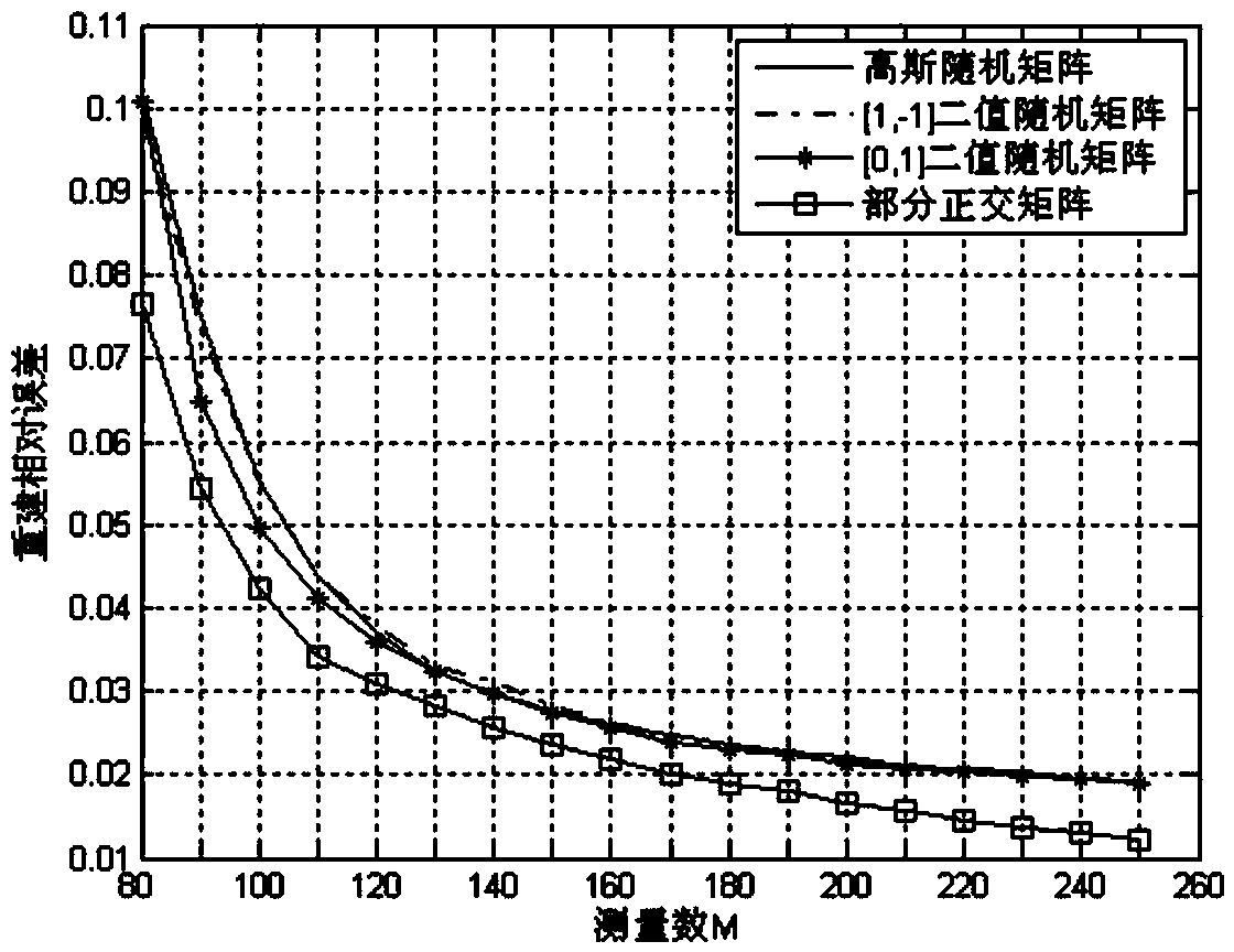 Ultrasonic signal reestablishing method based on sparse data