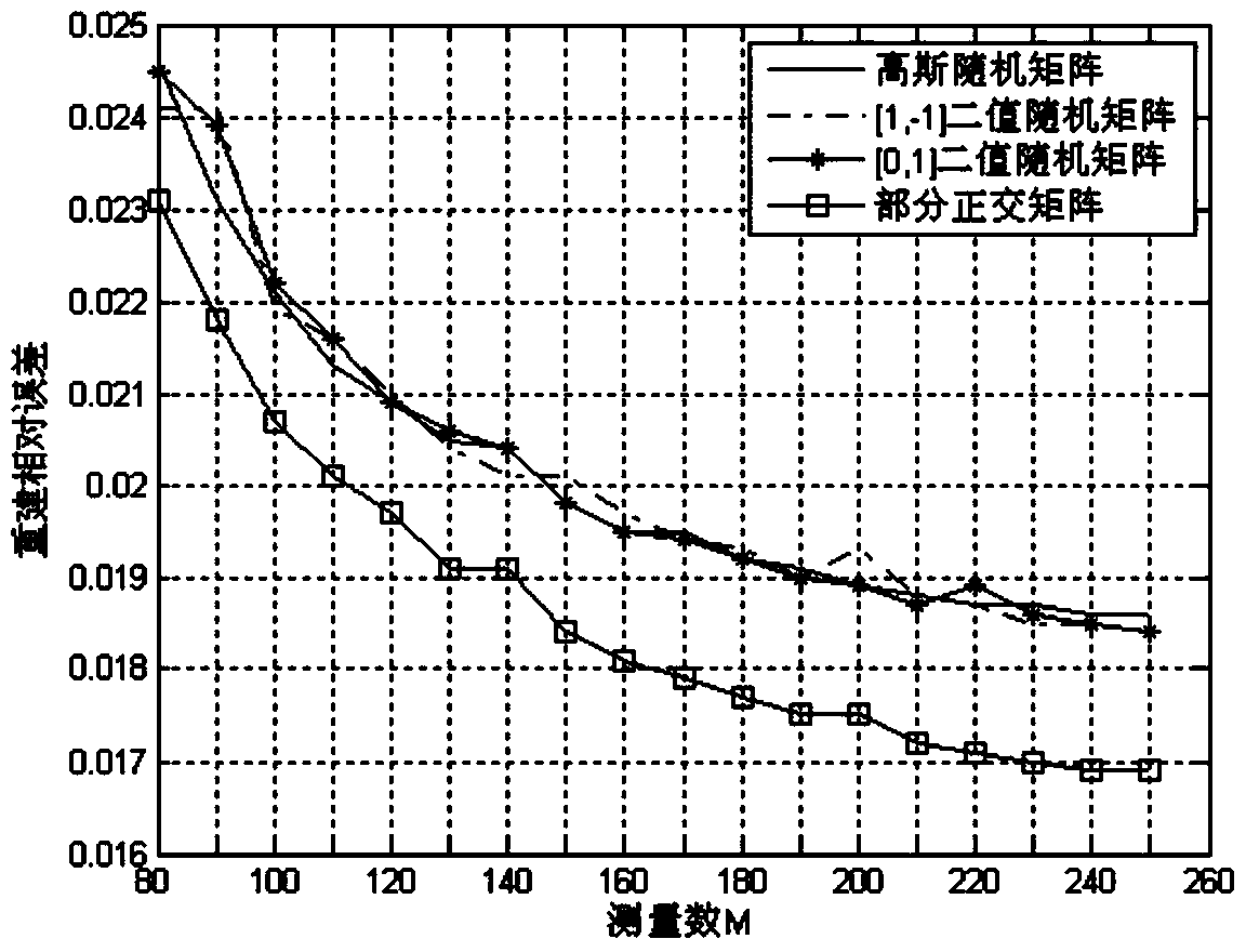 Ultrasonic signal reestablishing method based on sparse data