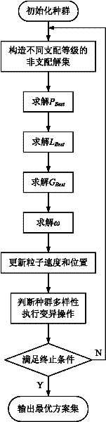 Multi-objective hybrid particle swam optimization design method for double-fed wind power generator