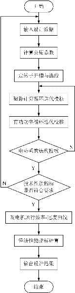 Multi-objective hybrid particle swam optimization design method for double-fed wind power generator