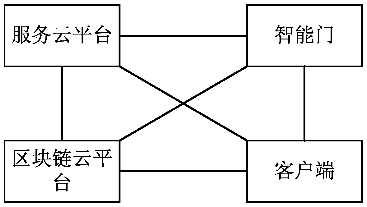 Intelligent door unlocking method and system based on block chain technology