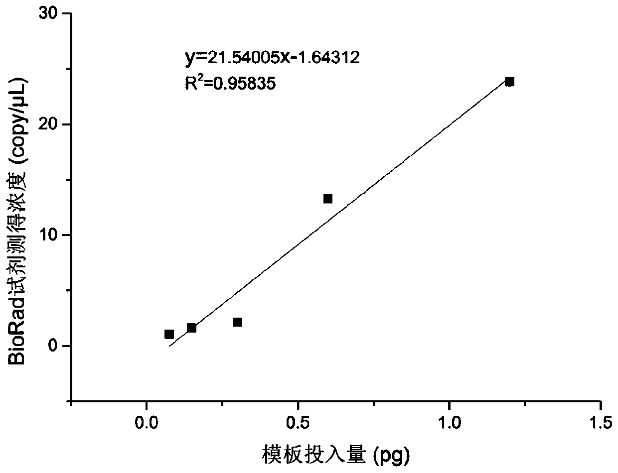 Method for detecting long non-coding RNA in urine of prostate cancer patients by using digital PCR