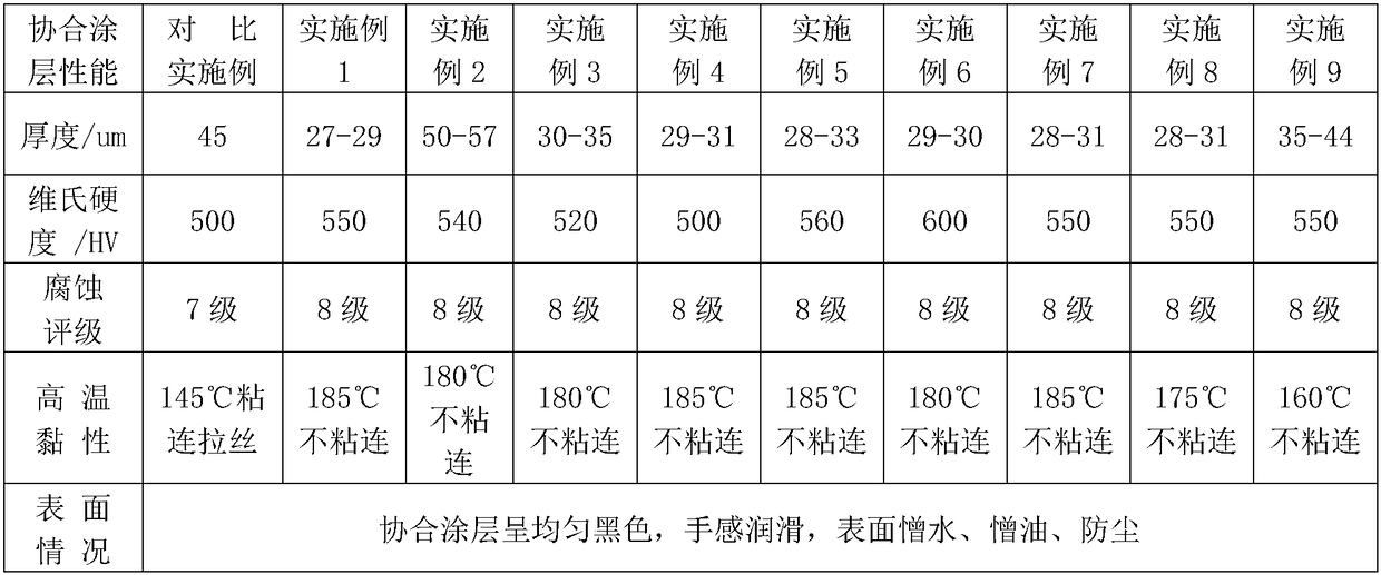 Treatment method for aluminium-alloy synergistic fluoropolymer coating with high-temperature viscosity resistance