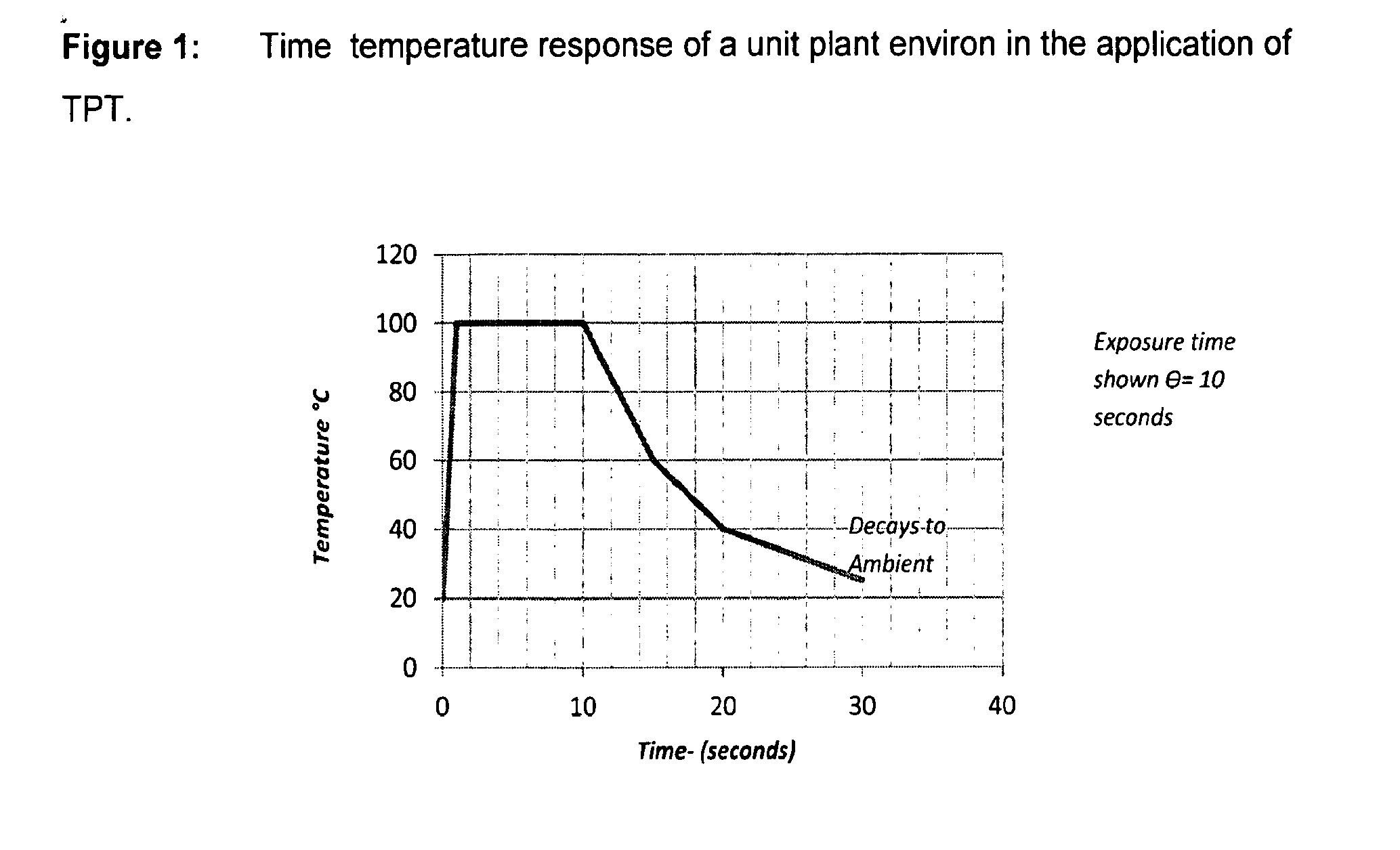 Thermal plant treatment and a machine to apply the treatment