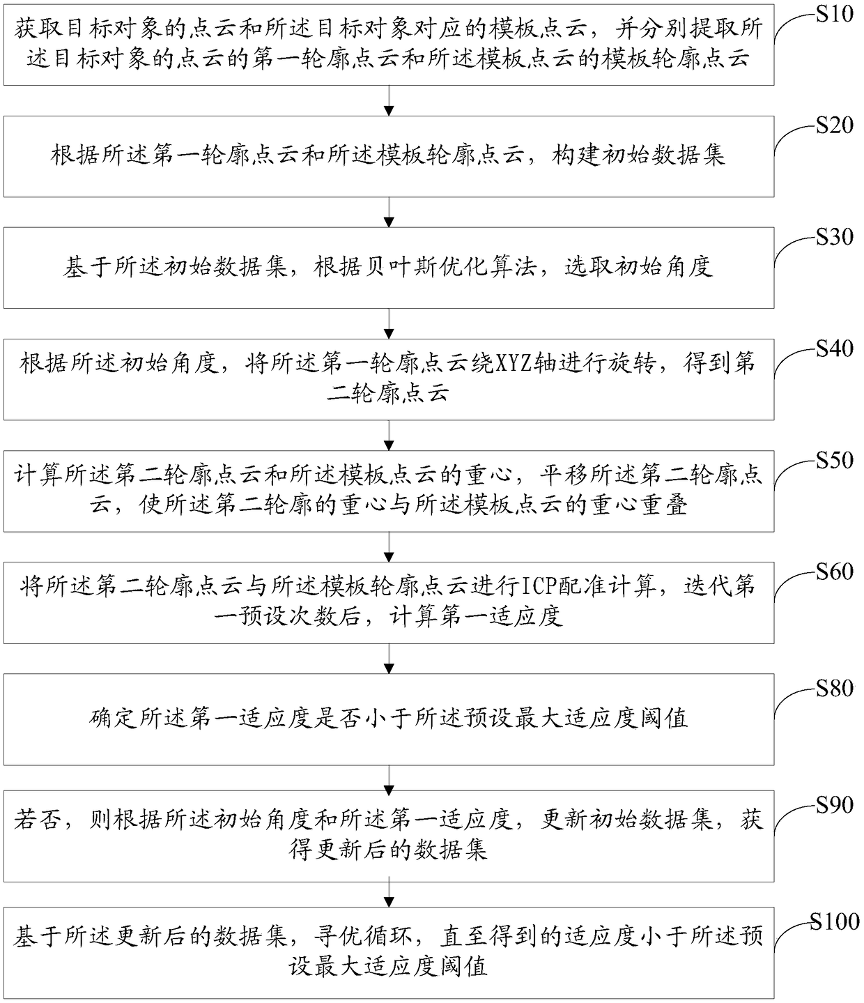 Point cloud registration method, system and readable storage medium based on bayesian optimization