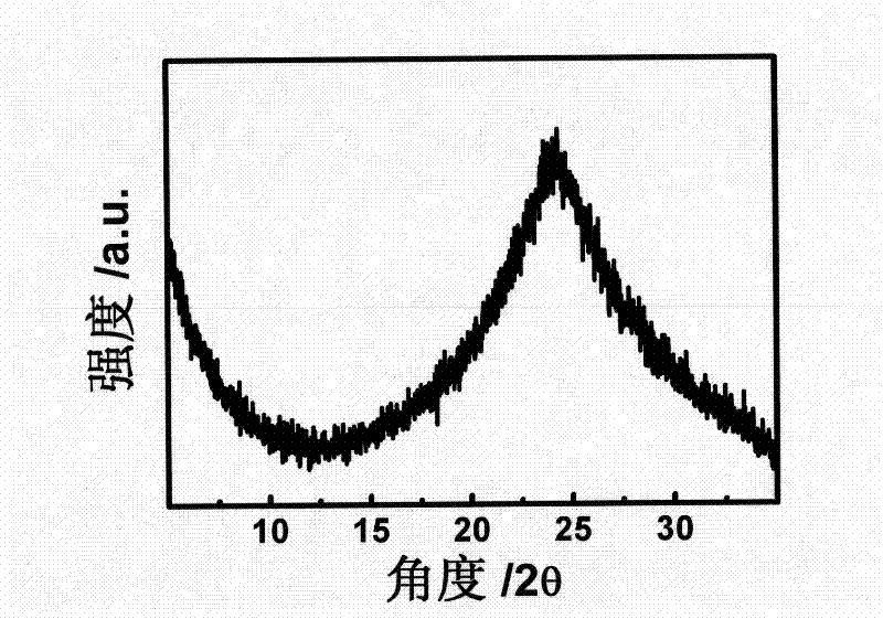 Method for preparing graphene-based nanomaterials by electron beam irradiation