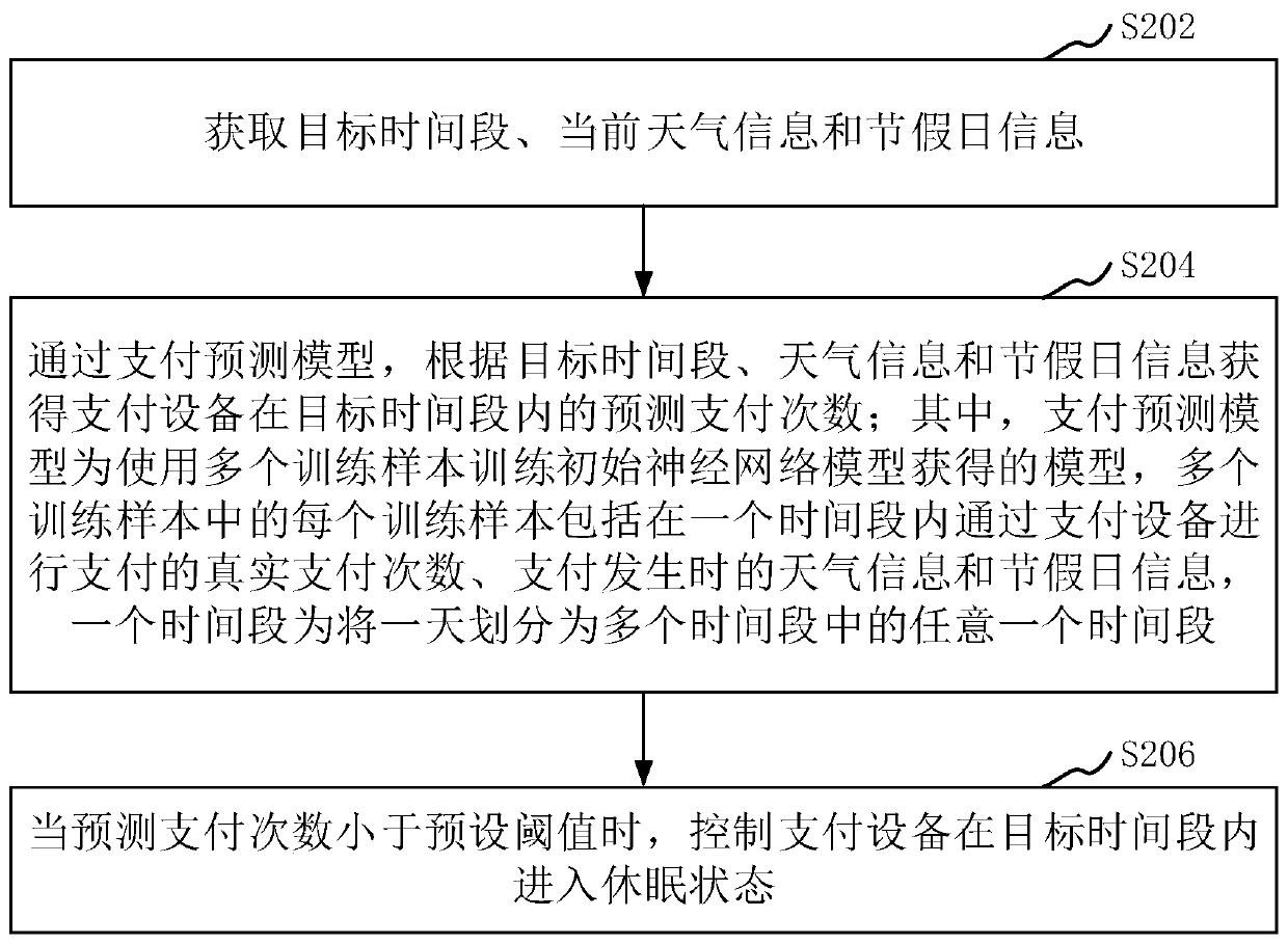 Payment equipment control method and device, computer readable storage medium and equipment