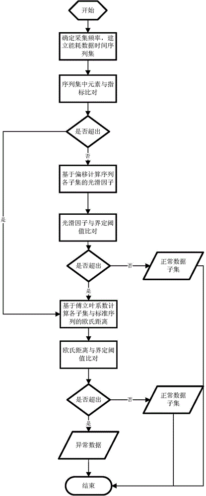 Detection method for building abnormal energy consumption data