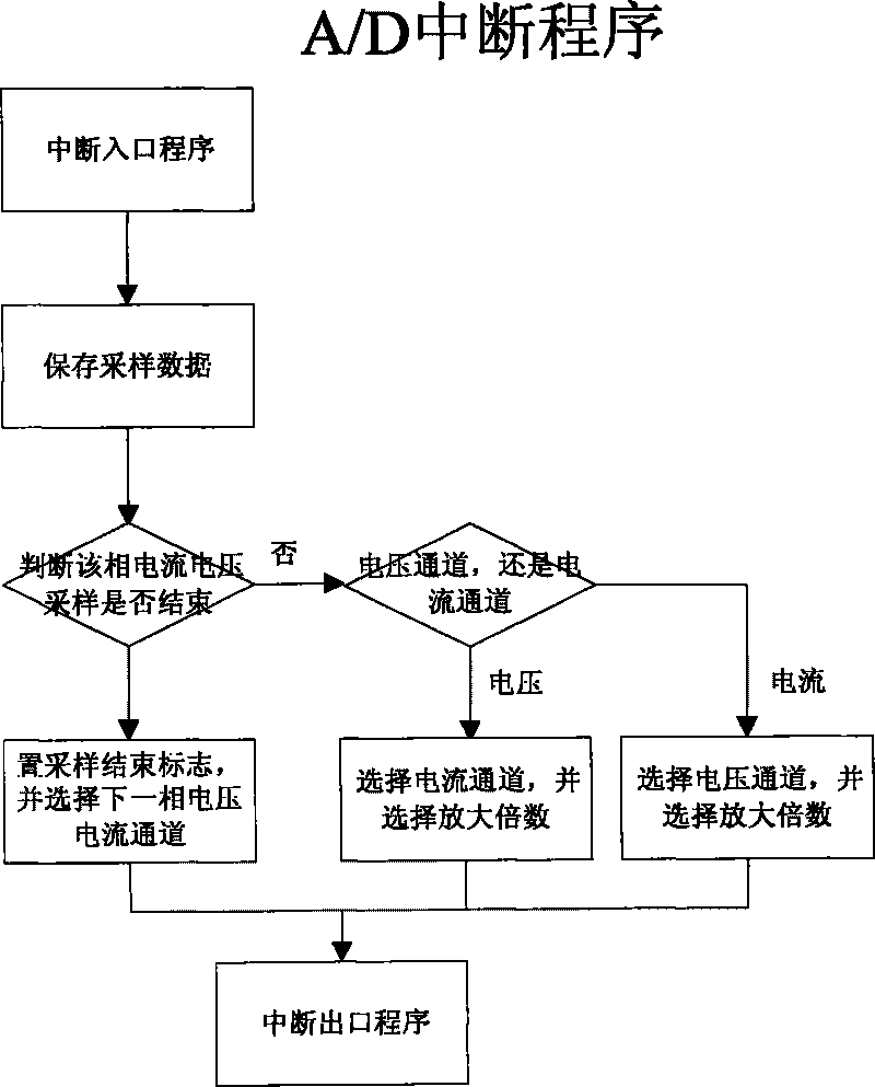 Single-channel time-sharing multiplexing sampling method and sampling circuit thereof