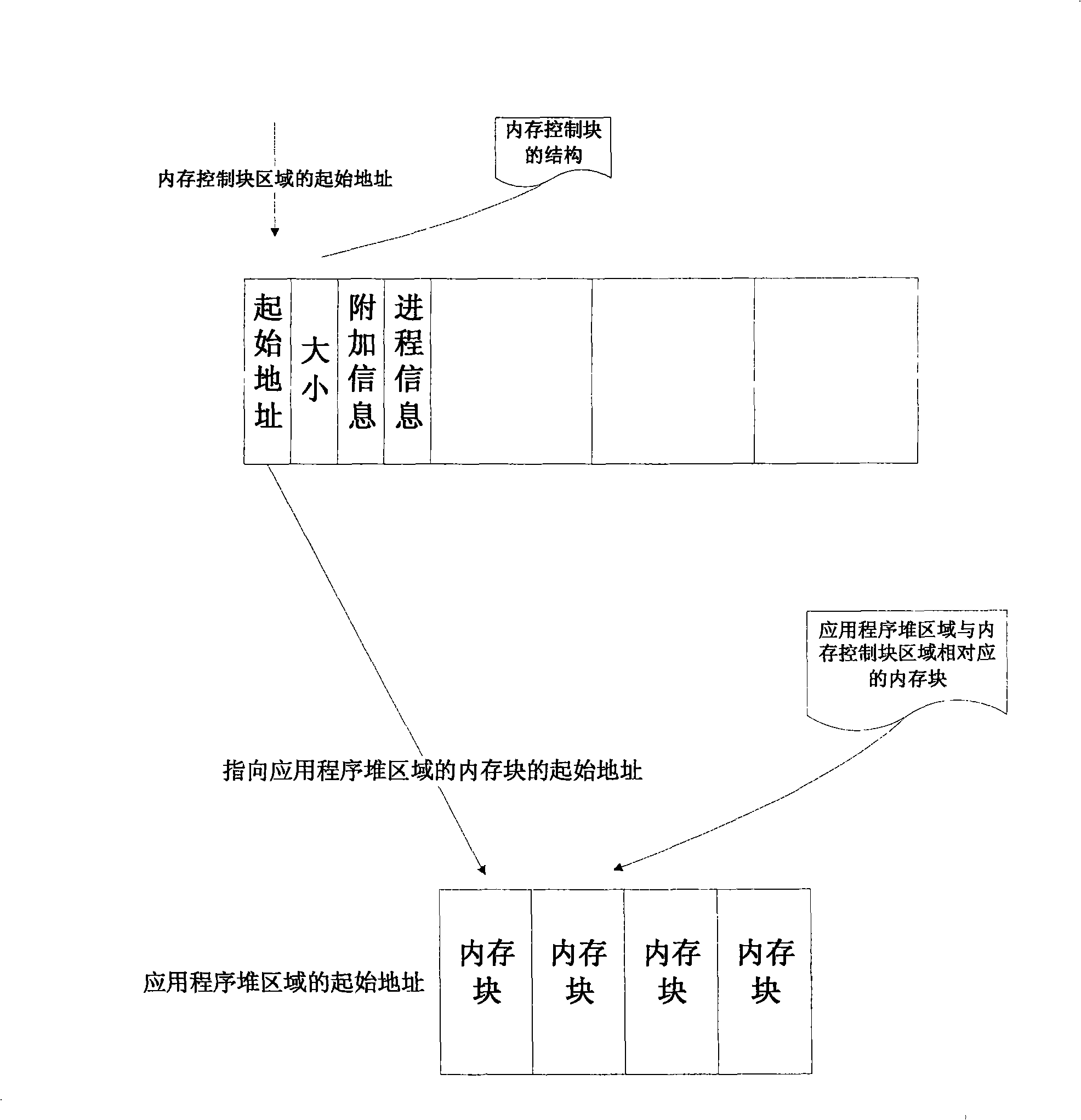 Smart card internal memory management method