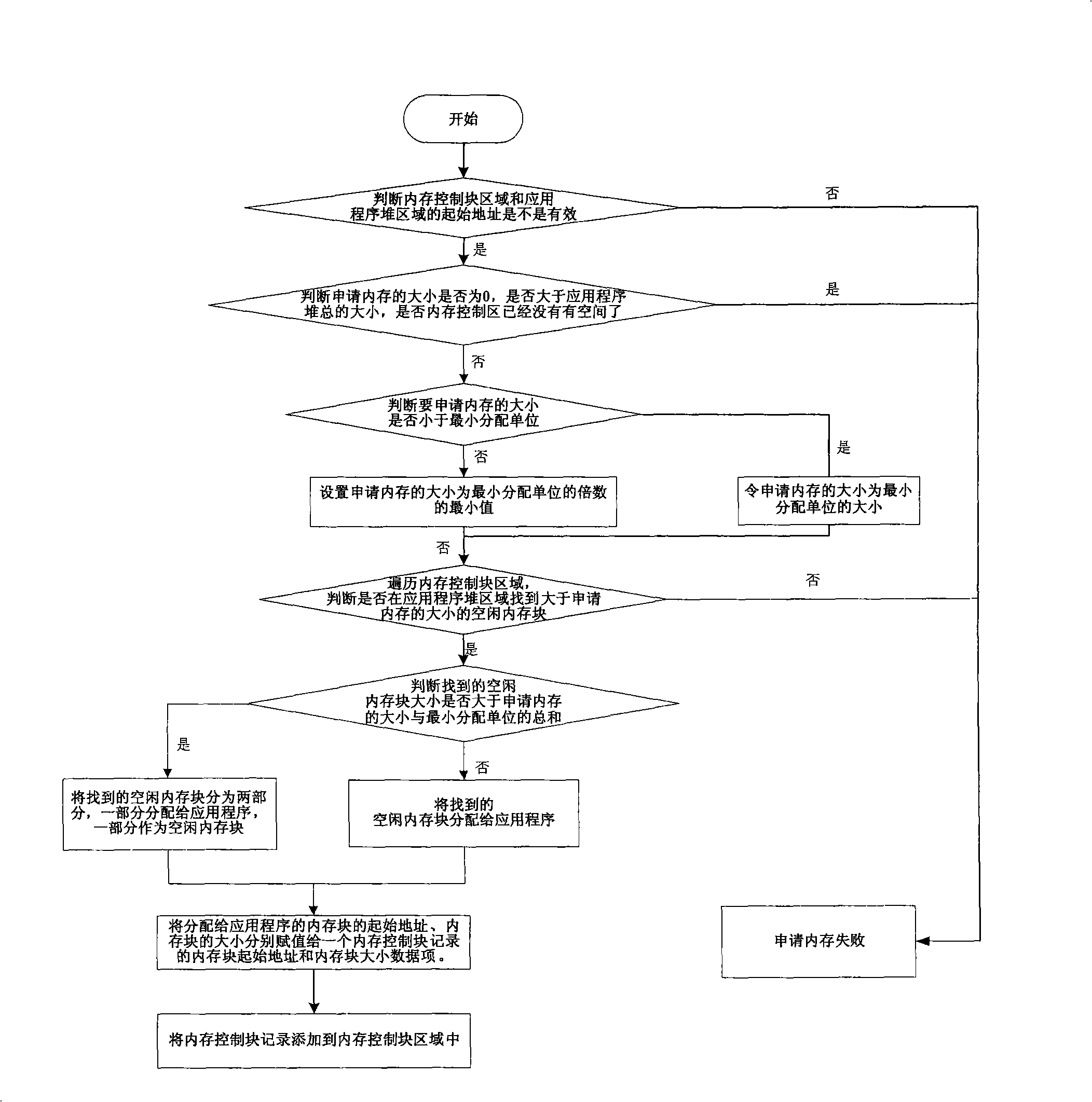 Smart card internal memory management method