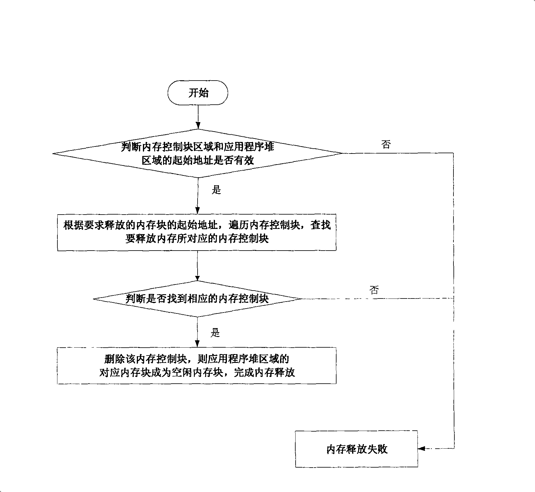 Smart card internal memory management method