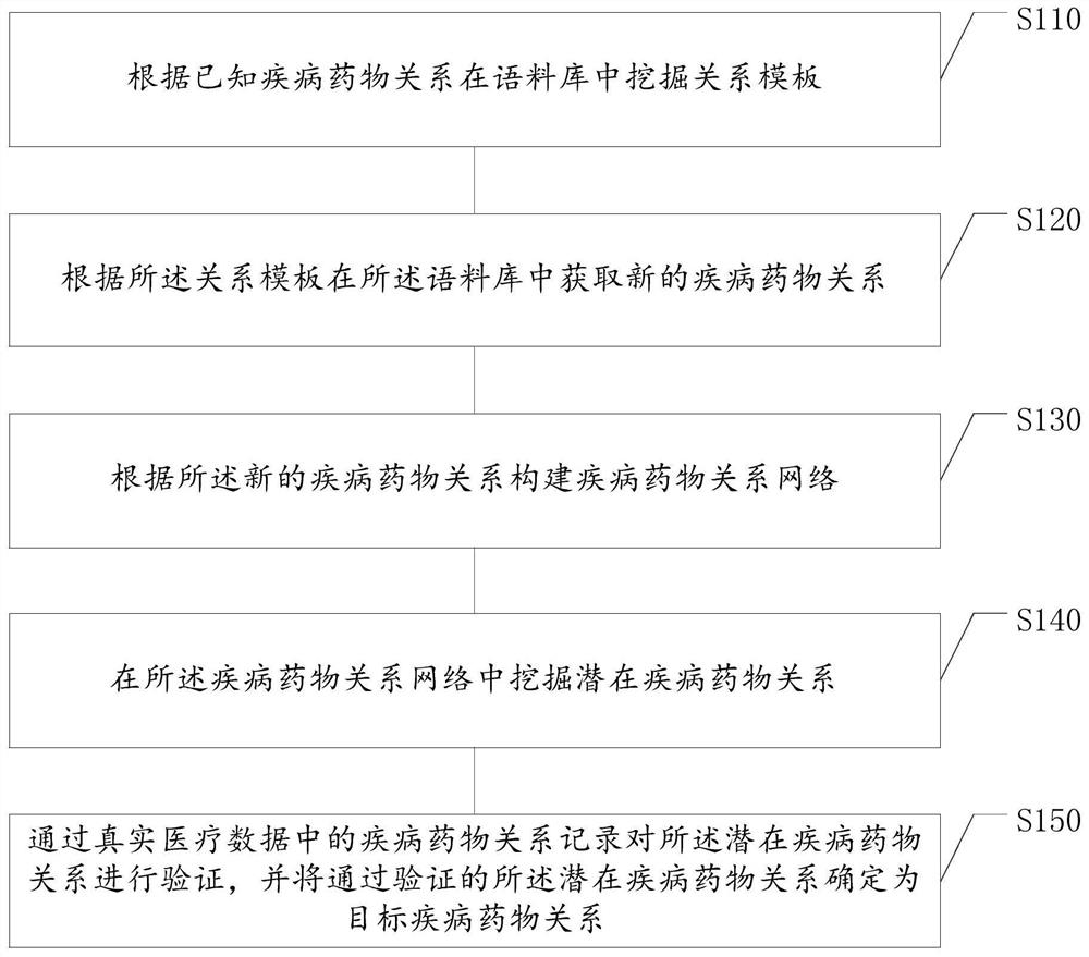 Data mining method and device, storage medium, electronic equipment