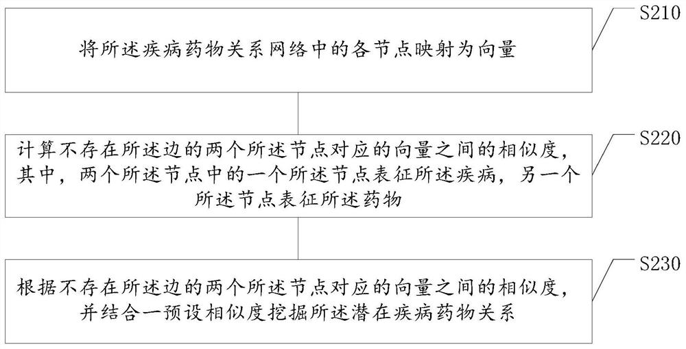 Data mining method and device, storage medium, electronic equipment