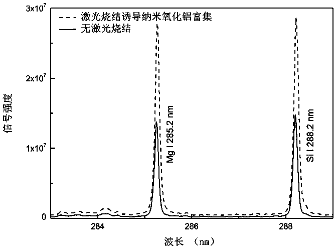 Pretreatment method of improving element sensitivity in solid detection sample