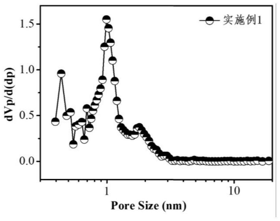 Method for microwave modulation of sludge-based hierarchical porous phosphorus-containing carbon for supercapacitor