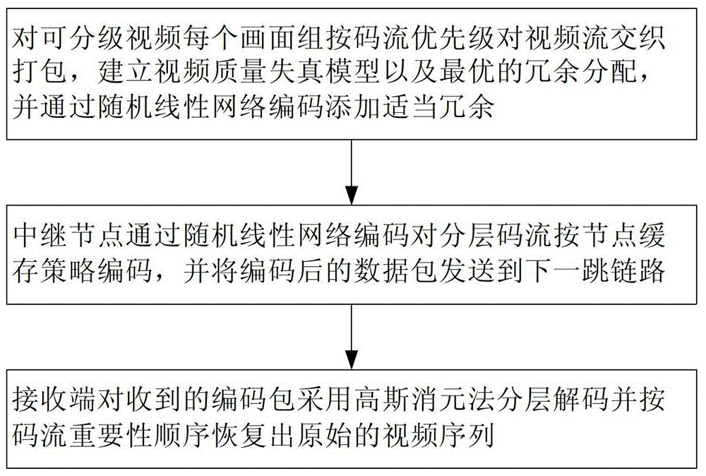 A Robust Video Transmission Method for Joint End System and Relay Node Network Coding