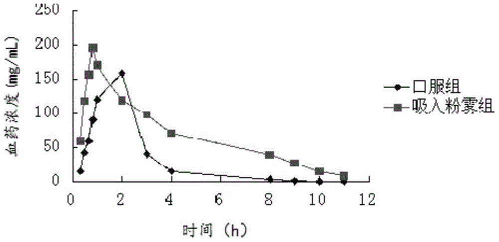 Pidotimod inhalation powder aerosol and preparation method thereof