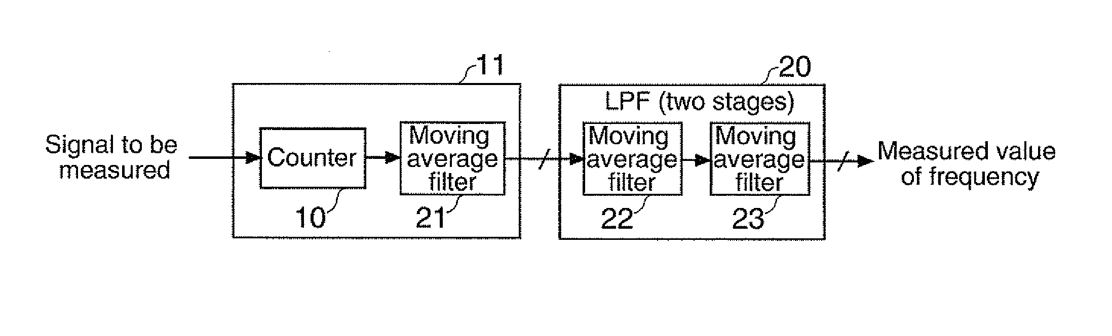 Frequency measurement method, frequency measurement device and apparatus equipped with frequency measurement device