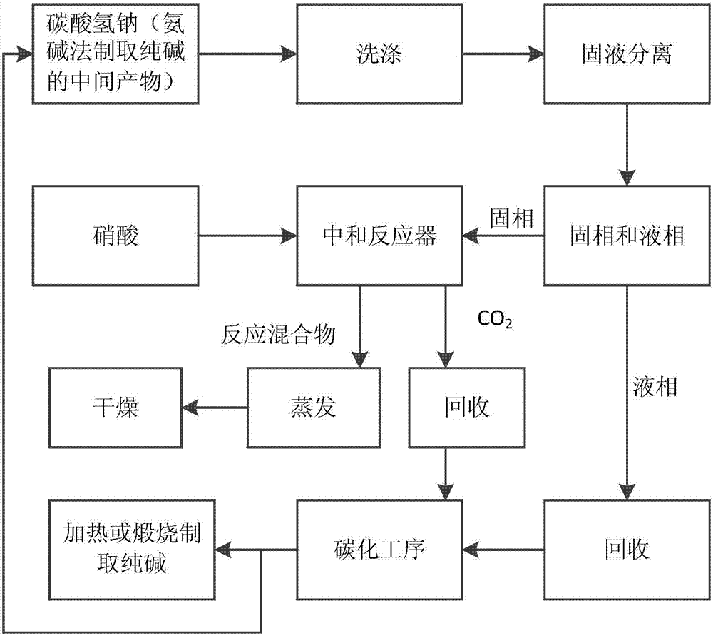 A kind of preparation method of sodium nitrate