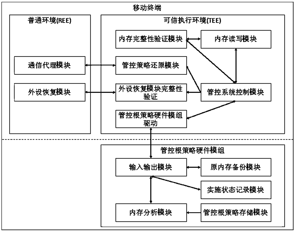 Method and device for implementing management and control strategy of mobile terminal