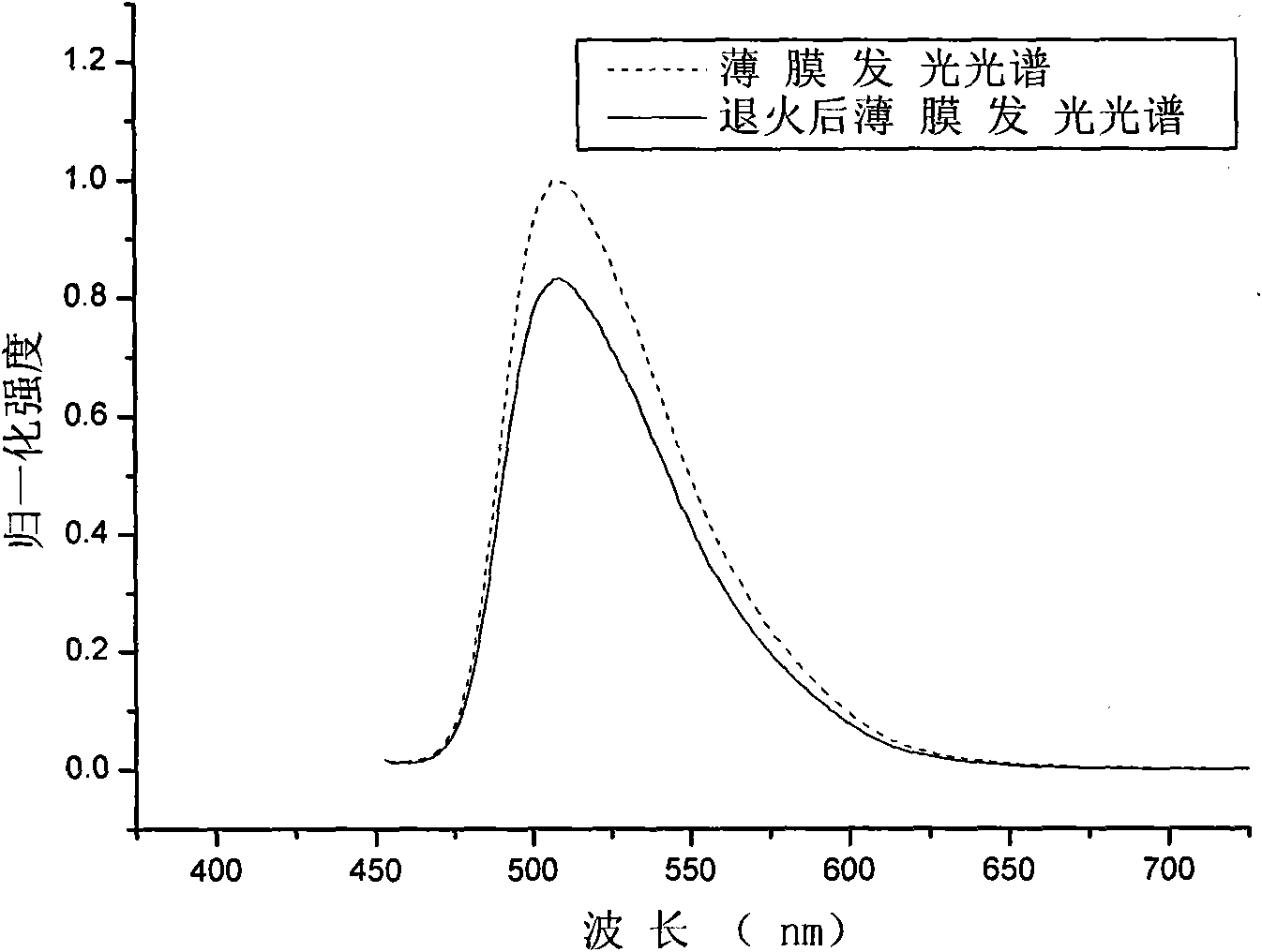 Conjugated polymer material of fluorene and perylene and preparation method thereof