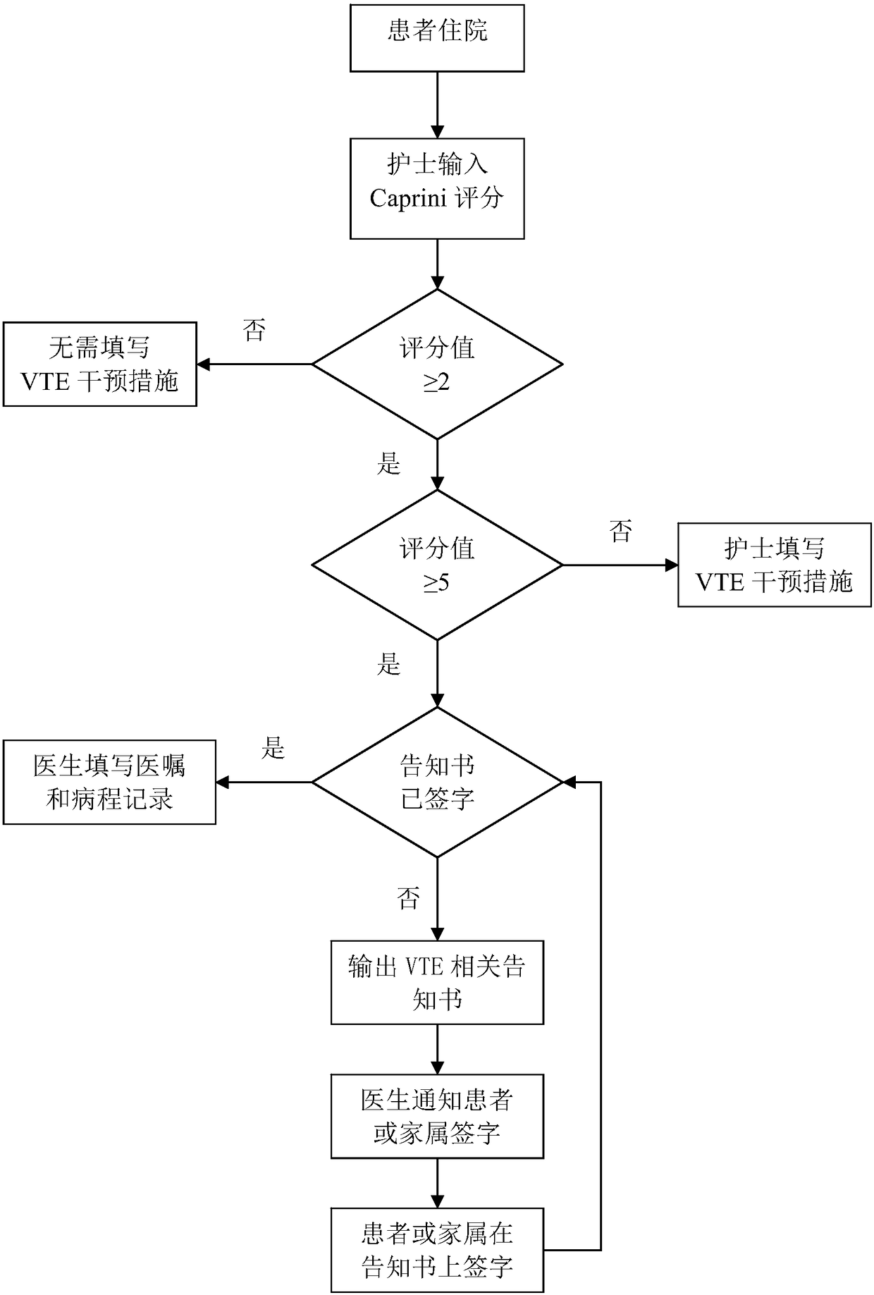 Safety management system for venous thromboembolism of inpatient and application of system