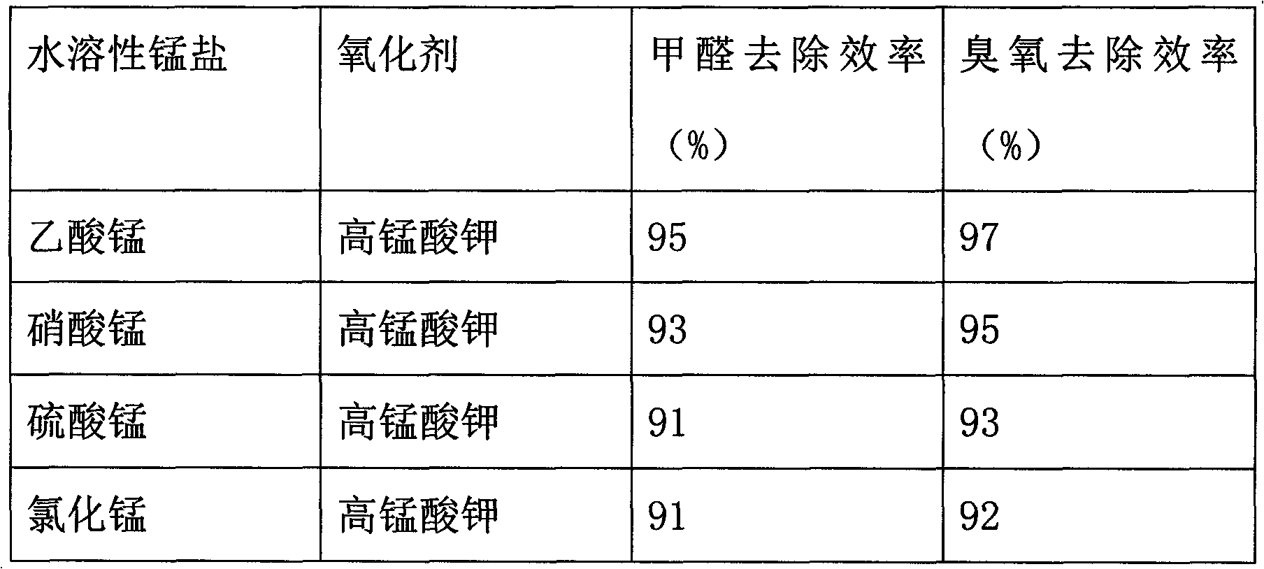 Method for preparing formaldehyde and ozone removal catalyst at room temperature