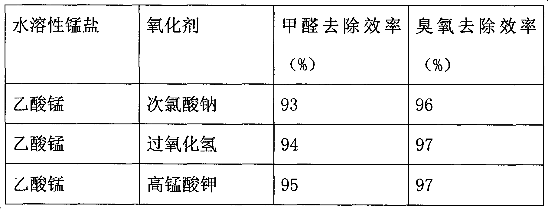 Method for preparing formaldehyde and ozone removal catalyst at room temperature