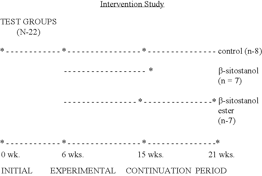 Substance for lowering high cholesterol level in serum and methods for preparing and using the same