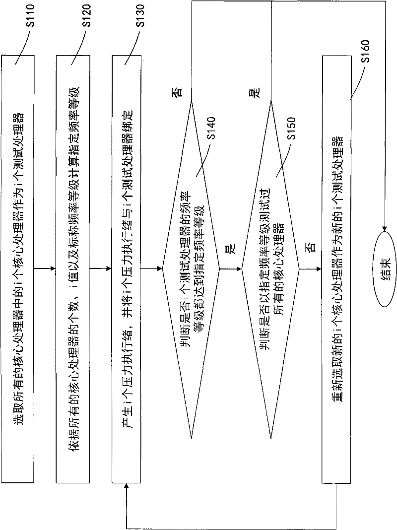 Overclocking test method for multiple core processors