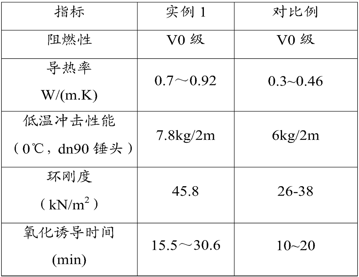 A flame retardant high heat dissipation modified polypropylene power pipe and its preparation method