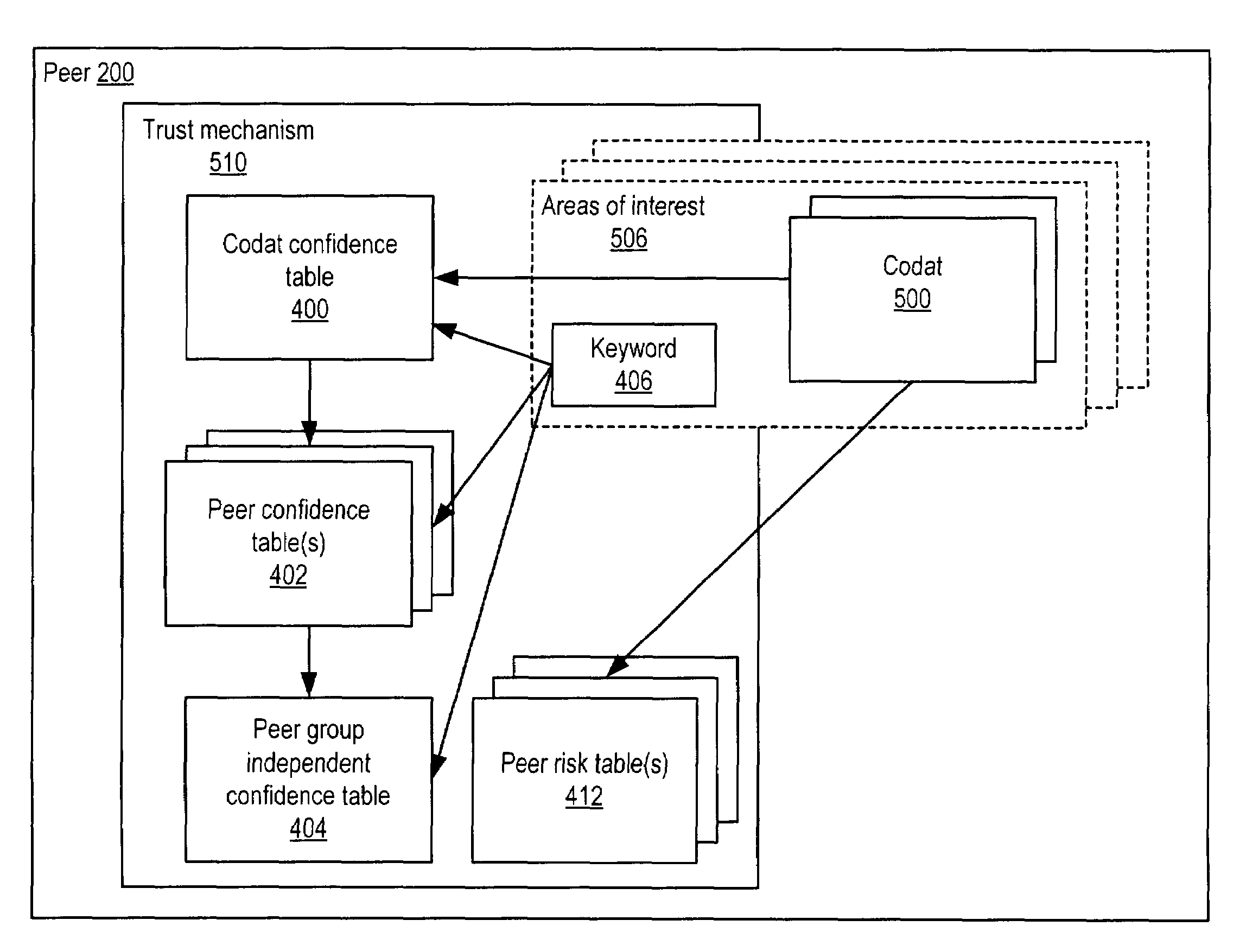 Representing trust in distributed peer-to-peer networks