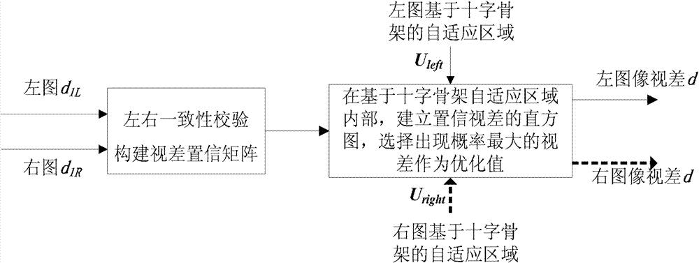 Luminosity insensitivity stereo matching method based on self-adapting Census conversion