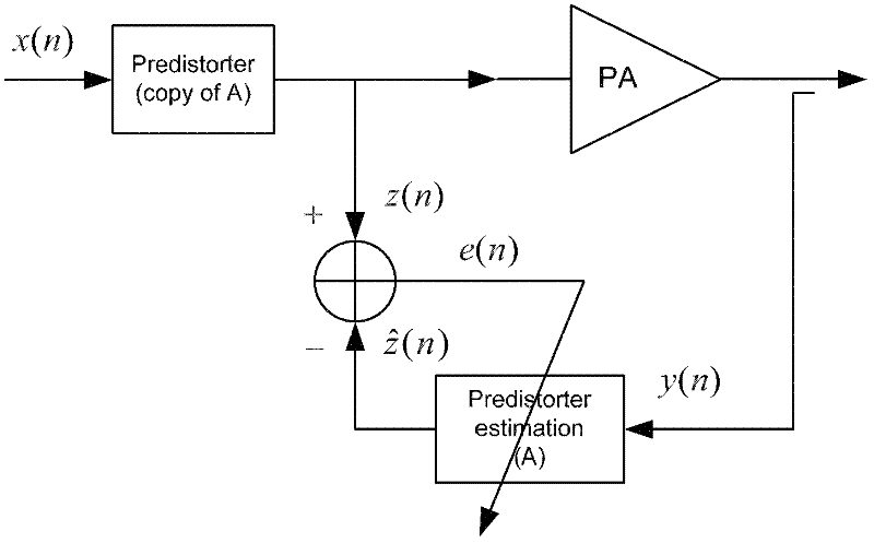 Method for improving predistortion performance of radio-frequency power amplifier