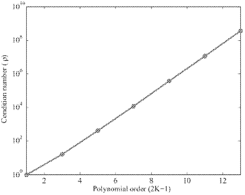 Method for improving predistortion performance of radio-frequency power amplifier