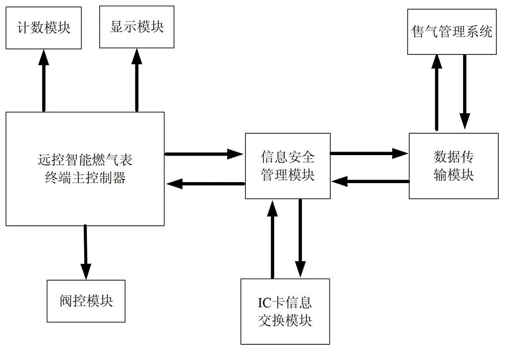 Remote-control intelligent gas meter information security management module