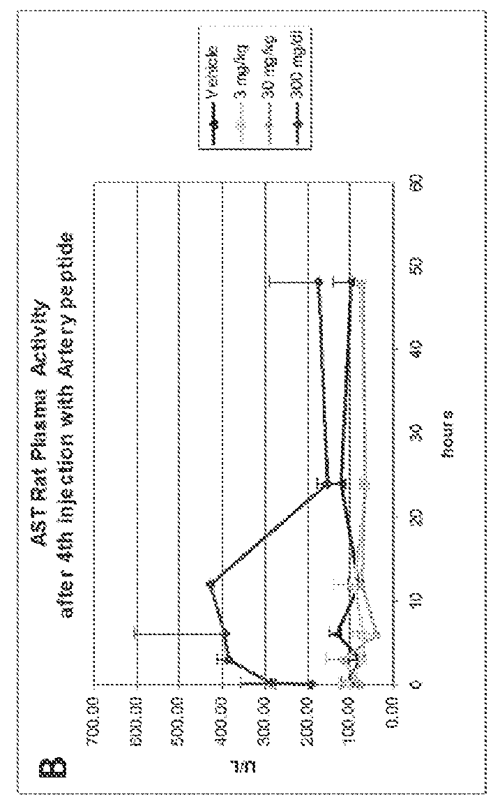 Peptides having reduced toxicity that stimulate cholesterol efflux