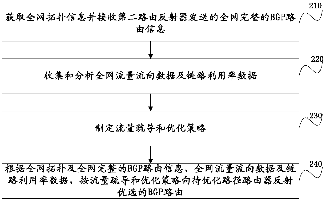 A routing reflector-based path optimization method and system