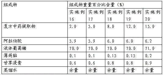 Application of compound traditional Chinese medicine extracts in the preparation of oral care products