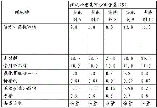 Application of compound traditional Chinese medicine extracts in the preparation of oral care products