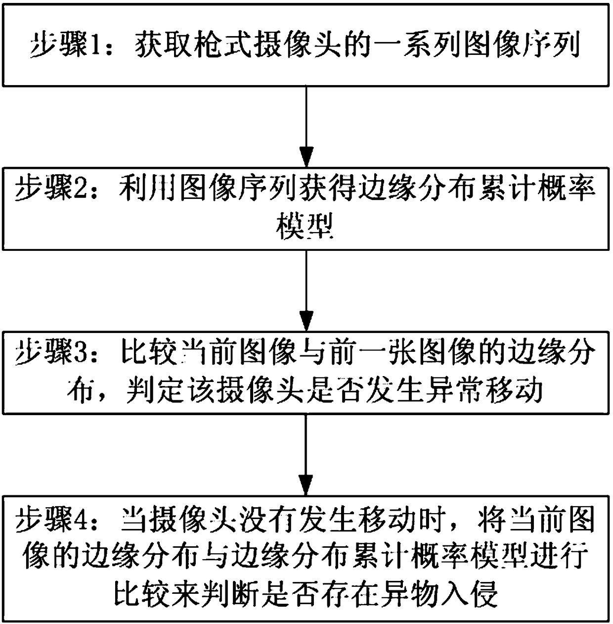 A method for detecting abnormal movement of a camera and intrusion of foreign objects in a scene