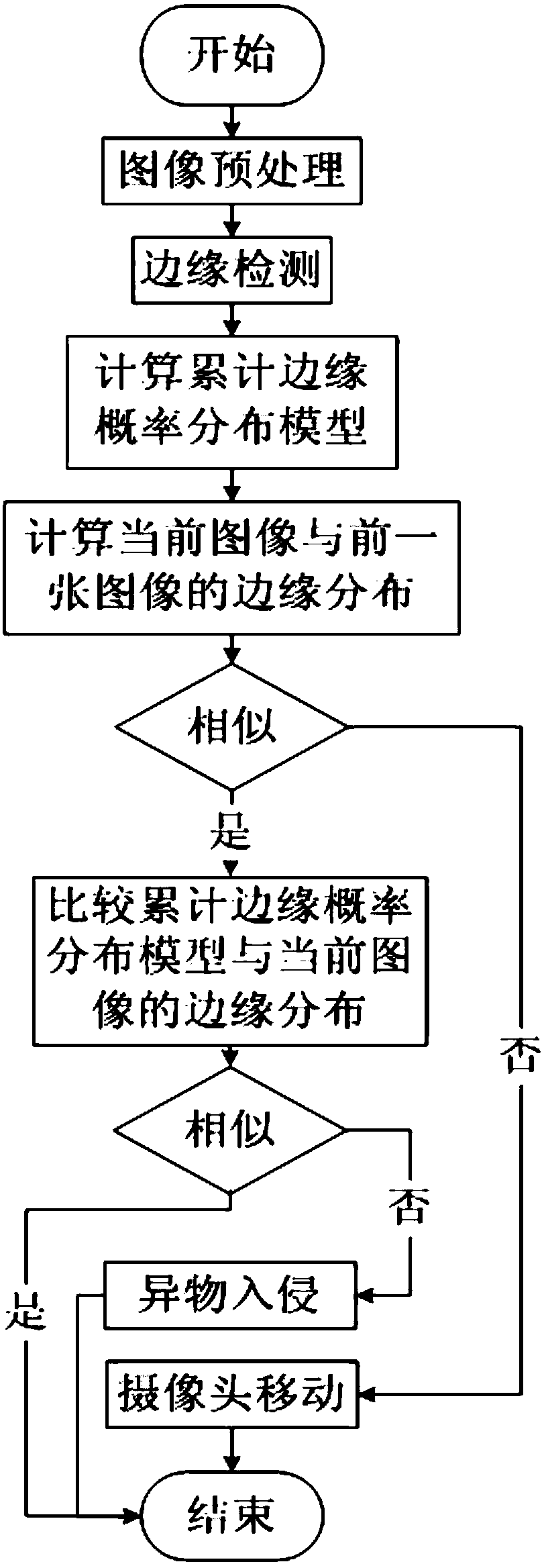 A method for detecting abnormal movement of a camera and intrusion of foreign objects in a scene