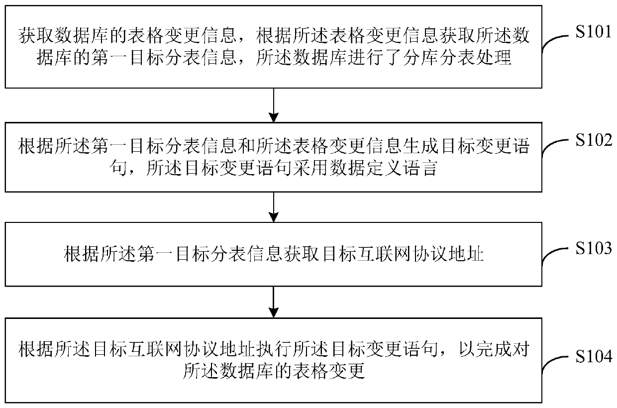 Database table changing method and device, computer equipment and storage medium