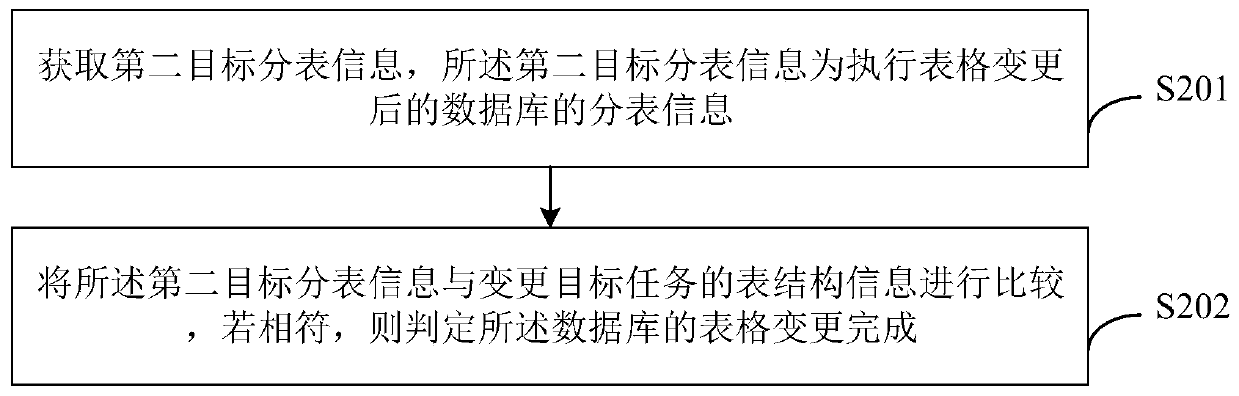 Database table changing method and device, computer equipment and storage medium