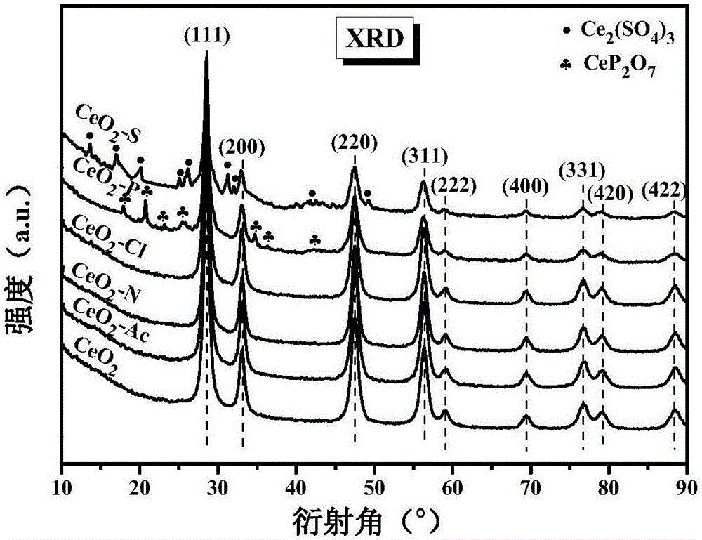 Method for enhancing catalytic performance of cerium-base denitrification catalyst and application thereof