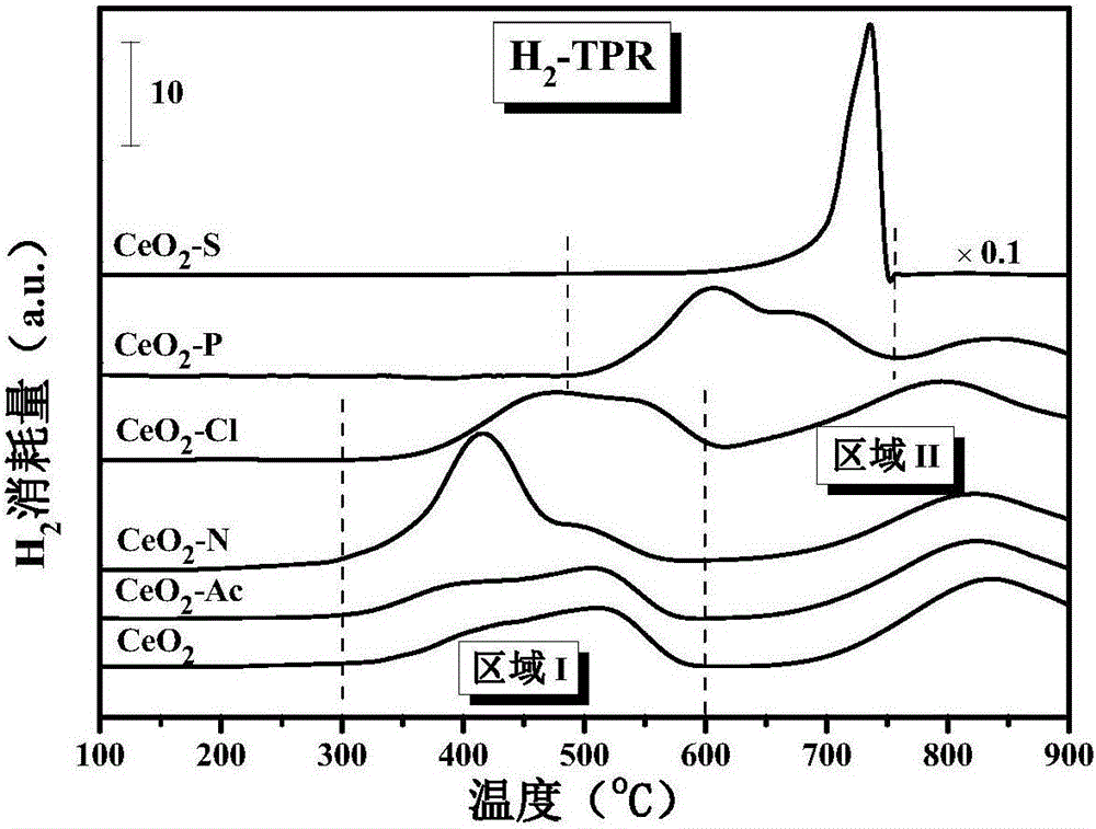 Method for enhancing catalytic performance of cerium-base denitrification catalyst and application thereof